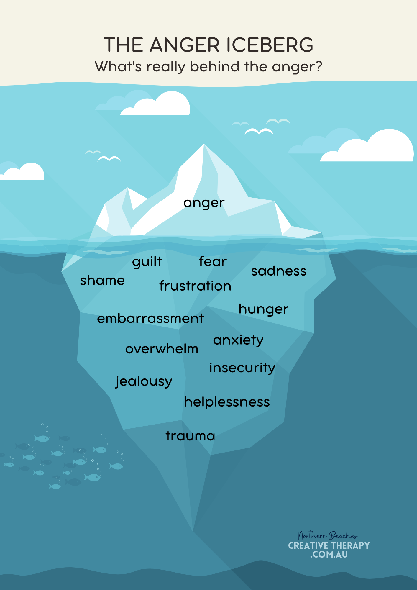 The Anger Iceberg A4 Poster Printable Digital Download Northern Beaches Creative Therapy